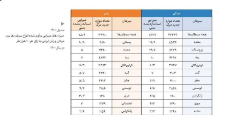 شیوع سرطان در کشور ،اخبار پزشکی ،خبرهای پزشکی شیوع سرطان در کشور,اخبار پزشکی ,خبرهای پزشکی