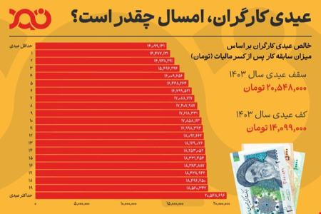 عیدی کارگران،اخبار اقتصادی،خبرهای اقتصادی عیدی کارگران،اخبار اقتصادی،خبرهای اقتصادی