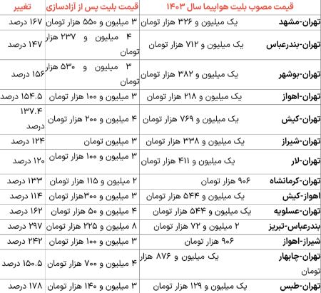 بلیت هواپیما،اخبار اقتصادی،خبرهای اقتصادی بلیت هواپیما،اخبار اقتصادی،خبرهای اقتصادی