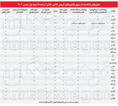 طلا،اخبار اقتصادی،خبرهای اقتصادی طلا،اخبار اقتصادی،خبرهای اقتصادی
