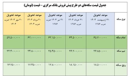 پیش فروش سکه،اخبار اقتصادی،خبرهای اقتصادی پیش فروش سکه،اخبار اقتصادی،خبرهای اقتصادی
