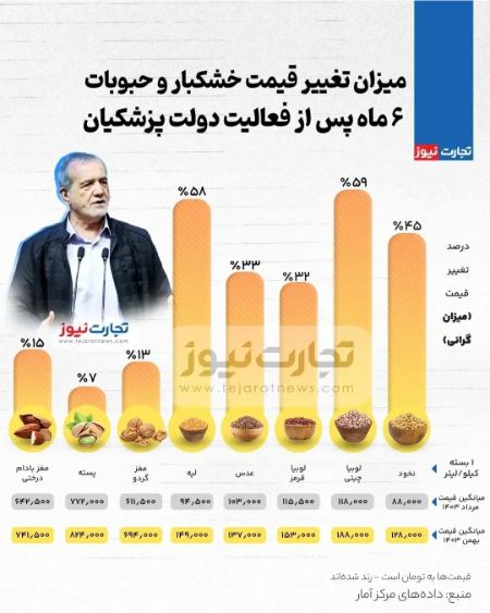لوبیا،اخبار اقتصادی،خبرهای اقتصادی لوبیا،اخبار اقتصادی،خبرهای اقتصادی