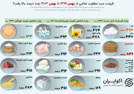 تورم،اخبار اقتصادی،خبرهای اقتصادی تورم،اخبار اقتصادی،خبرهای اقتصادی