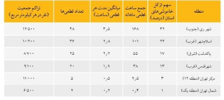 قطعی برق تهران،اخبار اقتصادی،خبرهای اقتصادی قطعی برق تهران،اخبار اقتصادی،خبرهای اقتصادی