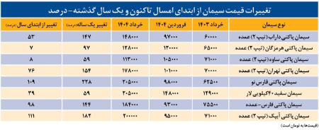 قیمت سیمان،اخبار اقتصادی،خبرهای اقتصادی قیمت سیمان،اخبار اقتصادی،خبرهای اقتصادی