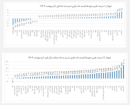 تورم اقلام خوراکی،اخبار اقتصادی،خبرهای اقتصادی تورم اقلام خوراکی،اخبار اقتصادی،خبرهای اقتصادی