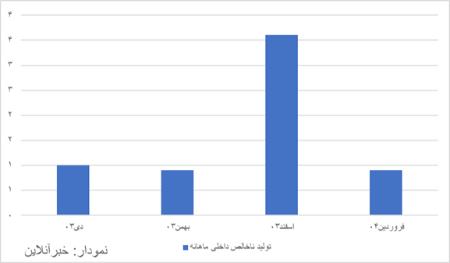 رشد اقتصادی،اخبار اقتصادی،خبرهای اقتصادی