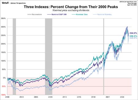 مقایسه شاخص داوجونز با S&P 500 و Nasdaq مقایسه شاخص داوجونز با S&P 500 و Nasdaq