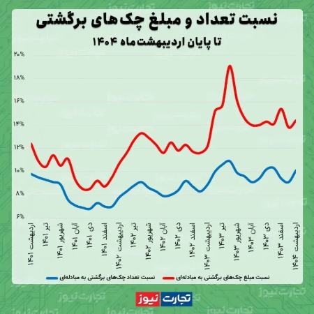 چک برگشتی،اخبار اقتصادی،خبرهای اقتصادی چک برگشتی،اخبار اقتصادی،خبرهای اقتصادی
