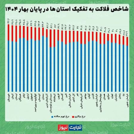 شاخص فلاکت،اخبار اقتصادی،خبرهای اقتصادی شاخص فلاکت،اخبار اقتصادی،خبرهای اقتصادی