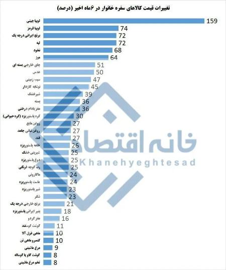 تورم،اخبار اقتصادی،خبرهای اقتصادی تورم،اخبار اقتصادی،خبرهای اقتصادی