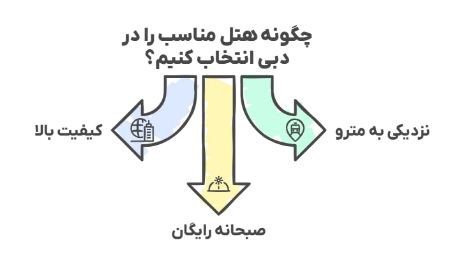 چگونه هتل مناسب را در دبی انتخاب کنیم؟ چگونه هتل مناسب را در دبی انتخاب کنیم؟