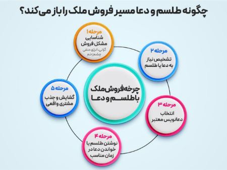 اینفوگرافی طلسم فروش ملک چیست و چگونه عمل میکند؟ اینفوگرافی طلسم فروش ملک چیست و چگونه عمل میکند؟