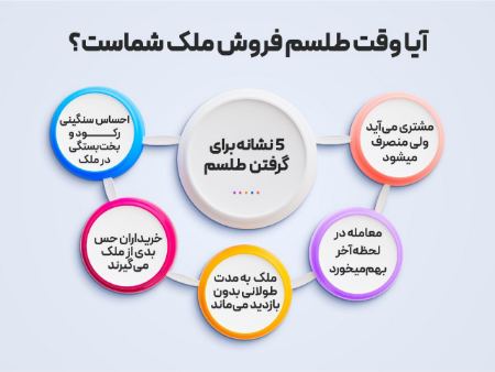 اینفروگرافی تشخیص نیاز به استفاده از دعای فروش زمین و خانه اینفروگرافی تشخیص نیاز به استفاده از دعای فروش زمین و خانه