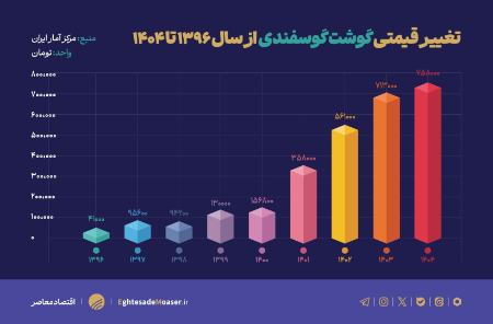 تورم،اخبار اقتصادی،خبرهای اقتصادی تورم،اخبار اقتصادی،خبرهای اقتصادی