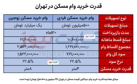 وام خرید مسکن،اخبار اقتصادی،خبرهای اقتصادی وام خرید مسکن،اخبار اقتصادی،خبرهای اقتصادی