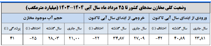 خشکی سدها،اخبار اقتصادی،خبرهای اقتصادی خشکی سدها،اخبار اقتصادی،خبرهای اقتصادی