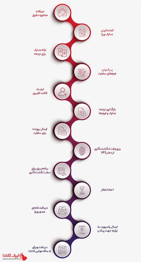 ویزای توریستی کانادا ویزای توریستی کانادا