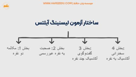 تقویت مهارت listening