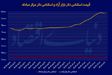 بازارهای ارز و طلا ،اخباراقتصادی ،خبرهای اقتصادی بازارهای ارز و طلا ,اخباراقتصادی ,خبرهای اقتصادی