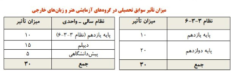 کنکور،اخبار دانشگاه ،خبرهای دانشگاه کنکور, اخبار دانشگاه ,خبرهای دانشگاه