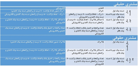 اعمال شرایط جدید صدور ،اخباراقتصادی ،خبرهای اقتصادی اعمال شرایط جدید صدور ,اخباراقتصادی ,خبرهای اقتصادی