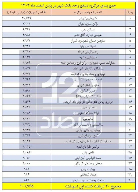 تسهیلات بانک شهر،اخباراقتصادی ،خبرهای اقتصادی تسهیلات بانک شهر ,اخباراقتصادی ,خبرهای اقتصادی