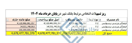 تسهیلات بانک شهر،اخباراقتصادی ،خبرهای اقتصادی تسهیلات بانک شهر ,اخباراقتصادی ,خبرهای اقتصادی