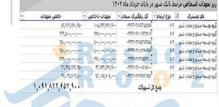 تسهیلات بانک شهر،اخباراقتصادی ،خبرهای اقتصادی تسهیلات بانک شهر ,اخباراقتصادی ,خبرهای اقتصادی