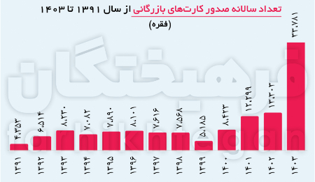 کارت‌های بازرگانی در ایران ,اخباراقتصادی ,خبرهای اقتصادی 