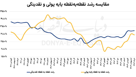 رشد نقدینگی،اخباراقتصادی ،خبرهای اقتصادی رشد نقدینگی,اخباراقتصادی ,خبرهای اقتصادی