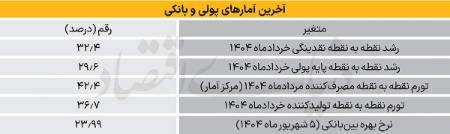 رشد نقدینگی،اخباراقتصادی ،خبرهای اقتصادی رشد نقدینگی,اخباراقتصادی ,خبرهای اقتصادی