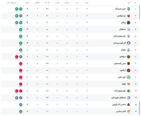 جدول لیگ بیست و پنجم،اخبار ورزشی،خبرهای ورزشی جدول لیگ بیست و پنجم،اخبار ورزشی،خبرهای ورزشی