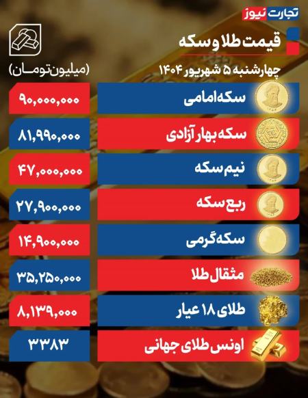 دلار سکه طلا،اخبار اقتصادی،خبرهای اقتصادی دلار سکه طلا،اخبار اقتصادی،خبرهای اقتصادی