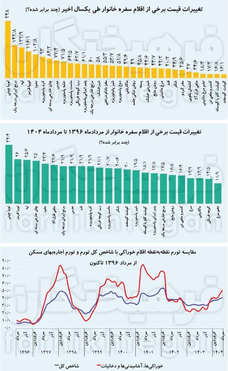 تورم در ایران،اخبار اقتصادی،خبرهای اقتصادی