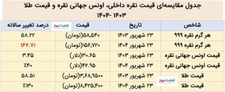 نقره،اخبار اقتصادی،خبرهای اقتصادی نقره،اخبار اقتصادی،خبرهای اقتصادی