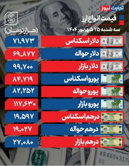 قیمت دلار سکه طلا،اخبار اقتصادی،خبرهای اقتصادی قیمت دلار سکه طلا،اخبار اقتصادی،خبرهای اقتصادی