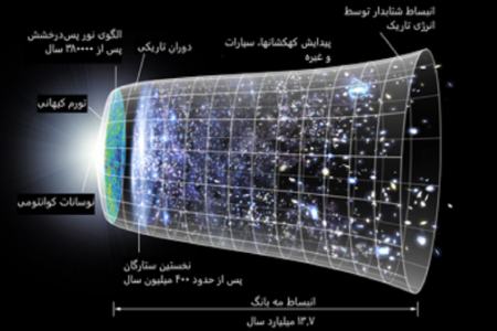 نظریه کیهان،اخبار علمی،خبرهای علمی نظریه کیهان،اخبار علمی،خبرهای علمی