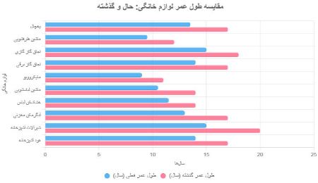 چارت مقایسه طول عمر لوازم خانگی چارت مقایسه طول عمر لوازم خانگی