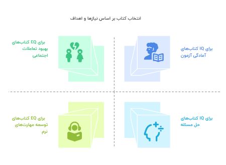 انتخاب کتاب IQ و EQ بر اساس نیاز و مناسب بودن انتخاب کتاب IQ و EQ بر اساس نیاز و مناسب بودن