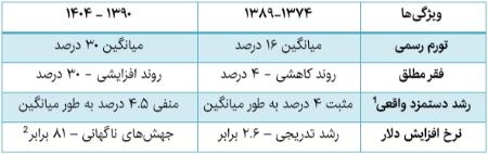 تورم در ایران،اخبار اقتصادی،خبرهای اقتصادی تورم در ایران،اخبار اقتصادی،خبرهای اقتصادی