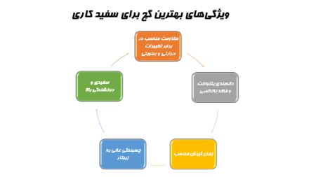 ویژگی های بهترین گچ سفید کاری ویژگی های بهترین گچ سفید کاری