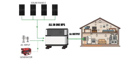 برق خورشیدی و HPS (Hybrid Power System) برق خورشیدی و HPS (Hybrid Power System)