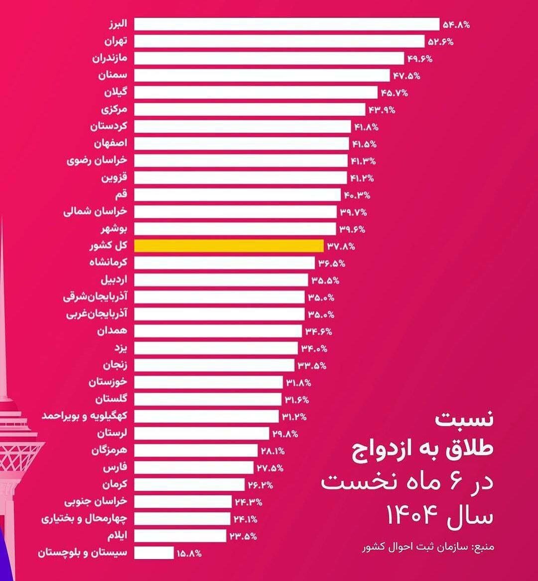 طلاق،اخبار اجتماعی،خبرهای اجتماعی طلاق،اخبار اجتماعی،خبرهای اجتماعی