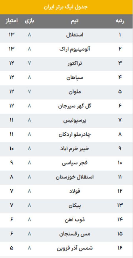 جدول لیگ برتر فوتبال،اخبار ورزشی،خبرهای ورزشی جدول لیگ برتر فوتبال،اخبار ورزشی،خبرهای ورزشی