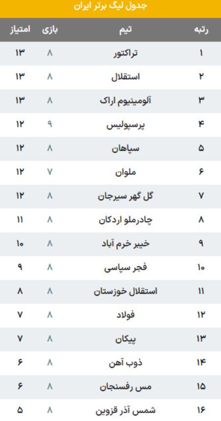 جدول لیگ برتر فوتبال،اخبار ورزشی،خبرهای ورزشی جدول لیگ برتر فوتبال،اخبار ورزشی،خبرهای ورزشی