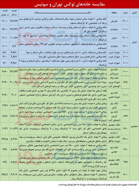 قیمت ویلا،اخبار اقتصادی،خبرهای اقتصادی قیمت ویلا،اخبار اقتصادی،خبرهای اقتصادی