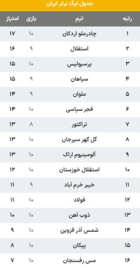 لیگ برتر فوتبال،اخبار ورزشی،خبرهای ورزشی لیگ برتر فوتبال،اخبار ورزشی،خبرهای ورزشی