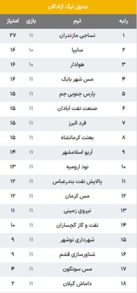 لیگ دسته یک،اخبار ورزشی،خبرهای ورزشی لیگ دسته یک،اخبار ورزشی،خبرهای ورزشی