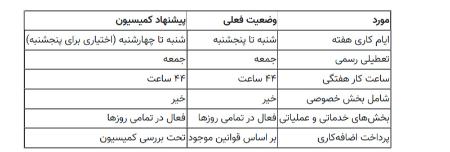 ساعت کاری،اخبار اقتصادی،خبرهای اقتصادی ساعت کاری،اخبار اقتصادی،خبرهای اقتصادی